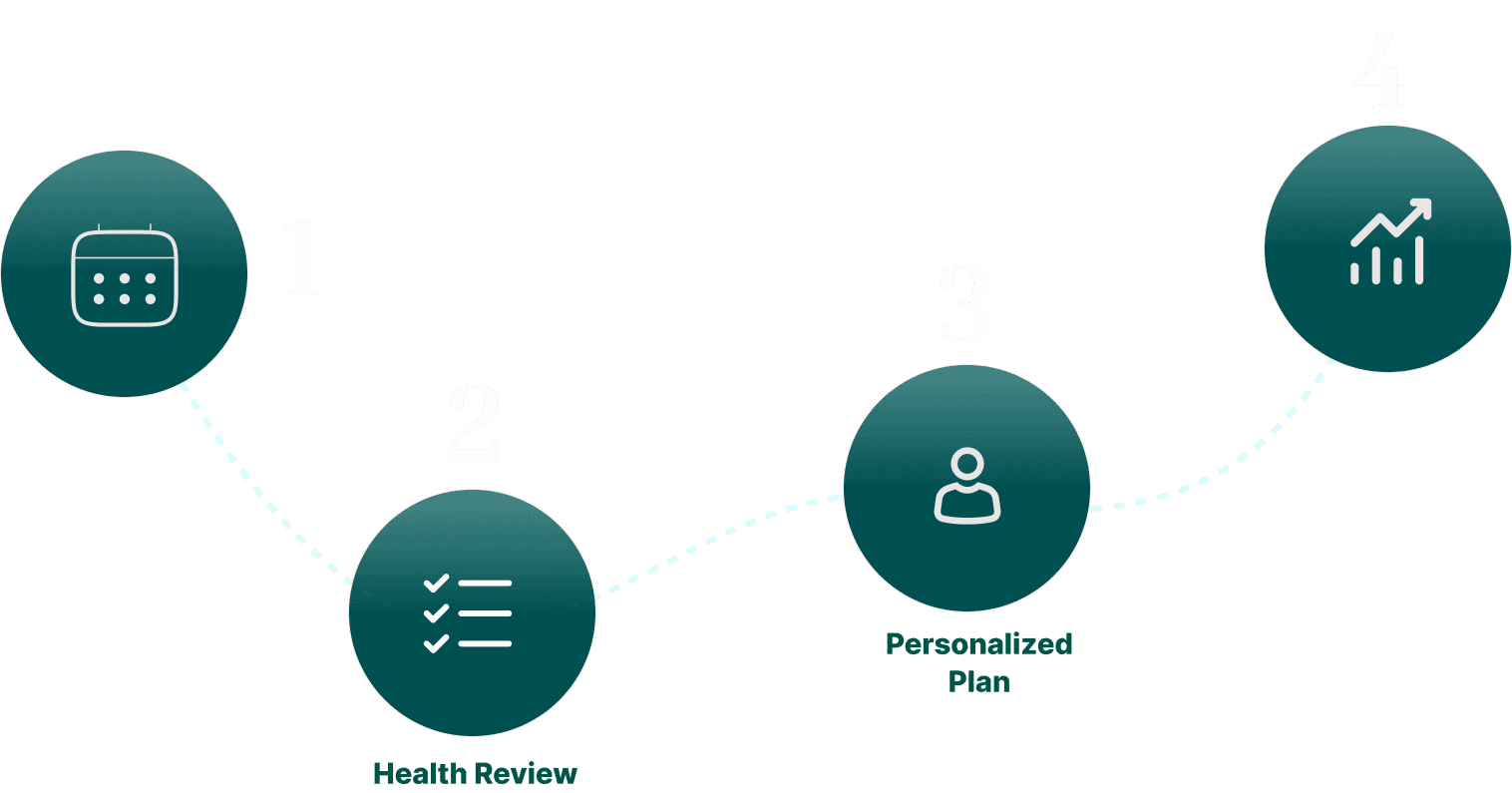 How it works process: Book Online, Health Review, Personalized Plan, Track Progress