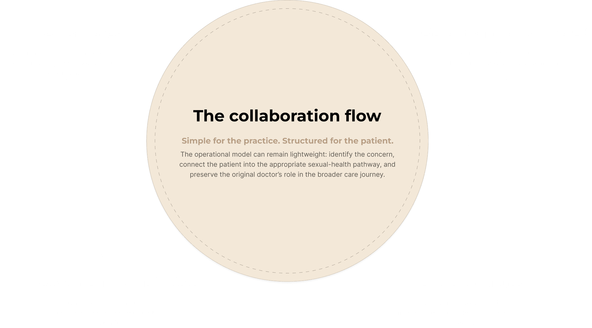 The collaboration flow. Simple for the practice. Structured for the patient. Concern surfaces, relevant support is initiated, and core care continues.
