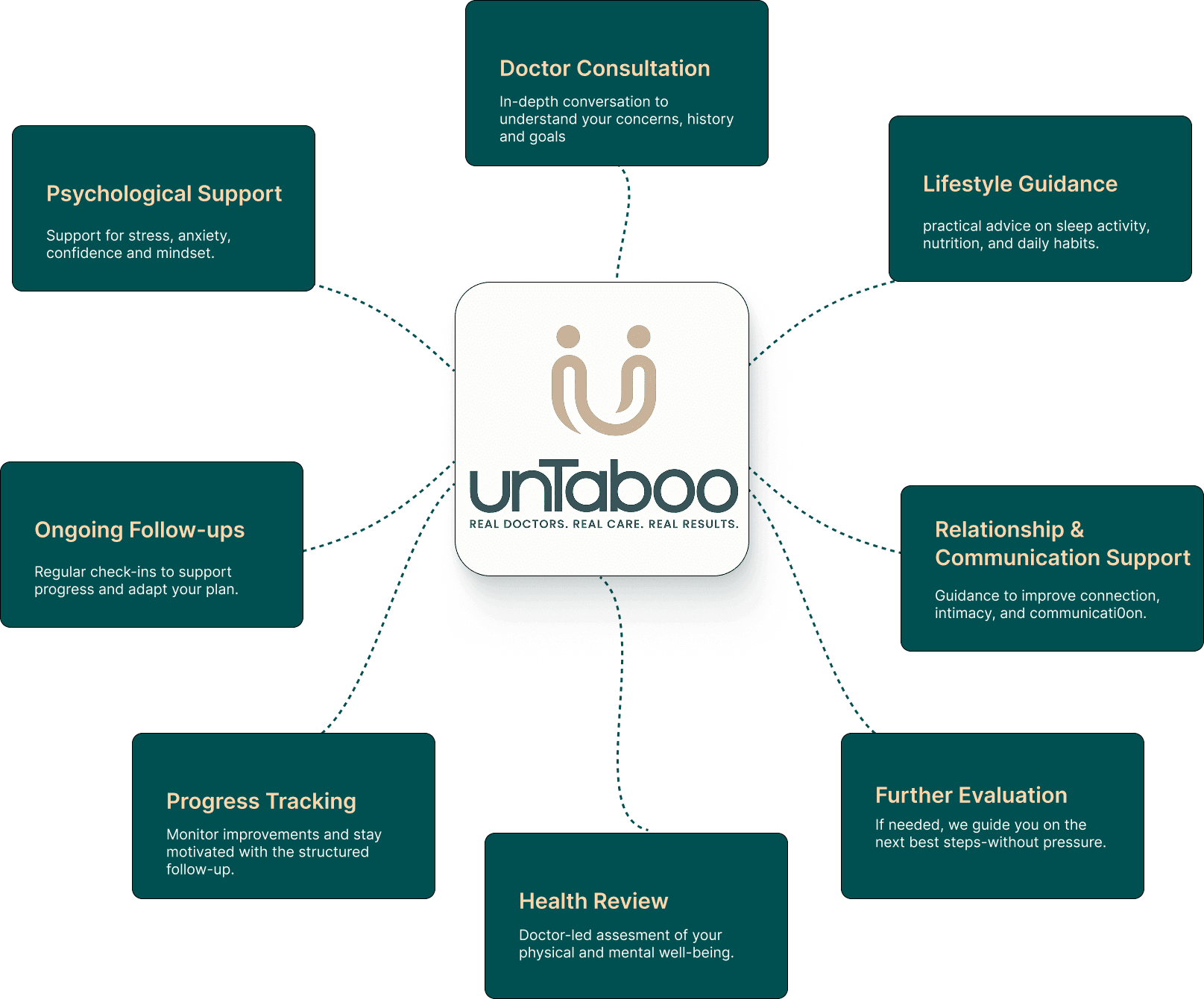 Untaboo multidimensional care: doctor consultation, health review, lifestyle guidance, psychological support, relationship support, further evaluation, progress tracking, and follow-ups